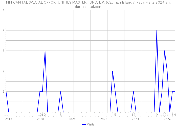 MM CAPITAL SPECIAL OPPORTUNITIES MASTER FUND, L.P. (Cayman Islands) Page visits 2024 