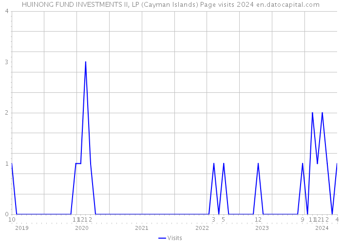 HUINONG FUND INVESTMENTS II, LP (Cayman Islands) Page visits 2024 