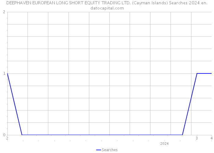 DEEPHAVEN EUROPEAN LONG SHORT EQUITY TRADING LTD. (Cayman Islands) Searches 2024 