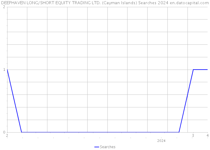 DEEPHAVEN LONG/SHORT EQUITY TRADING LTD. (Cayman Islands) Searches 2024 
