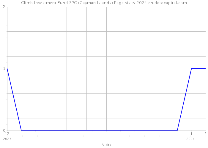 Climb Investment Fund SPC (Cayman Islands) Page visits 2024 