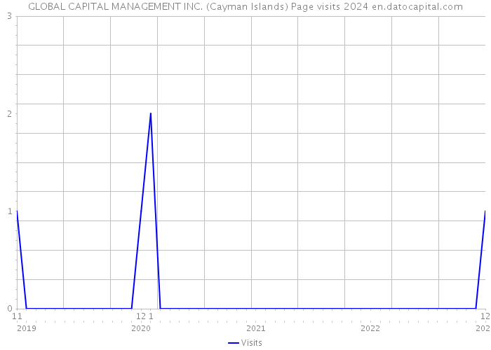 GLOBAL CAPITAL MANAGEMENT INC. (Cayman Islands) Page visits 2024 