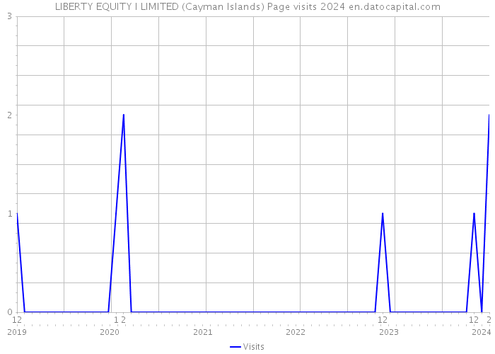 LIBERTY EQUITY I LIMITED (Cayman Islands) Page visits 2024 