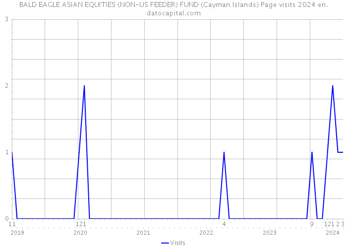 BALD EAGLE ASIAN EQUITIES (NON-US FEEDER) FUND (Cayman Islands) Page visits 2024 