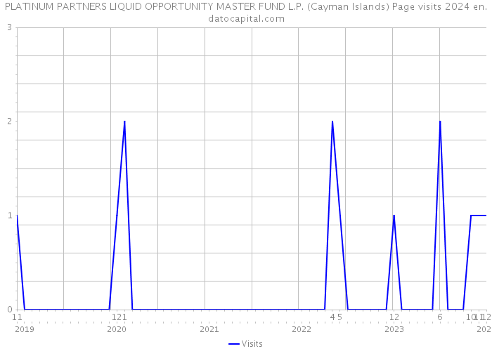 PLATINUM PARTNERS LIQUID OPPORTUNITY MASTER FUND L.P. (Cayman Islands) Page visits 2024 