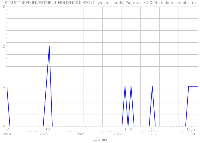 STRUCTURED INVESTMENT HOLDINGS II SPC (Cayman Islands) Page visits 2024 