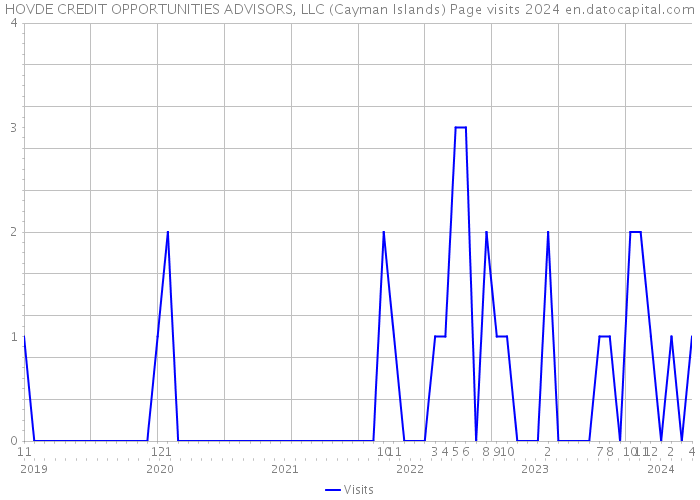 HOVDE CREDIT OPPORTUNITIES ADVISORS, LLC (Cayman Islands) Page visits 2024 