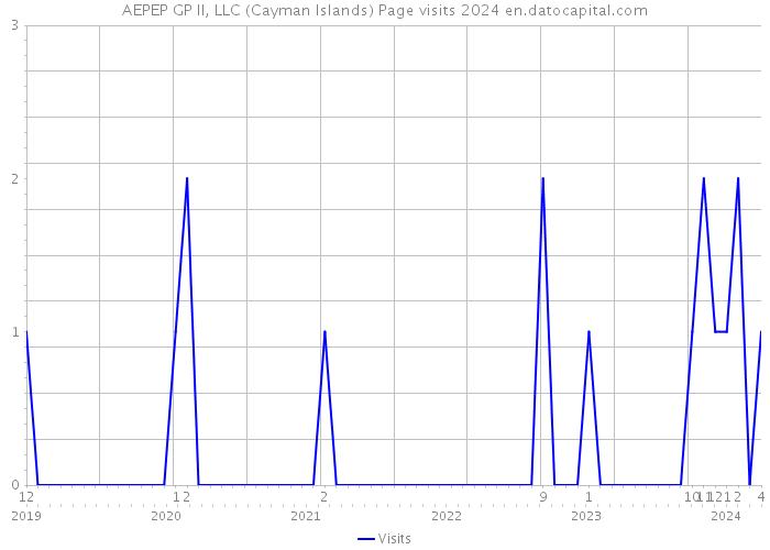 AEPEP GP II, LLC (Cayman Islands) Page visits 2024 