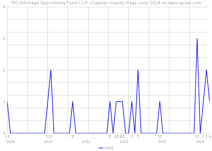 TIG Arbitrage Opportunity Fund I, L.P. (Cayman Islands) Page visits 2024 