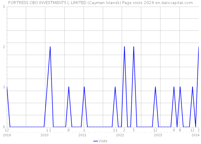 FORTRESS CBO INVESTMENTS I, LIMITED (Cayman Islands) Page visits 2024 