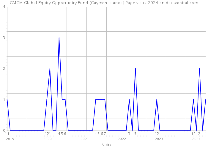 GMCM Global Equity Opportunity Fund (Cayman Islands) Page visits 2024 