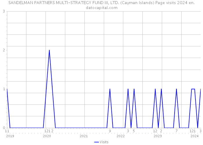 SANDELMAN PARTNERS MULTI-STRATEGY FUND III, LTD. (Cayman Islands) Page visits 2024 