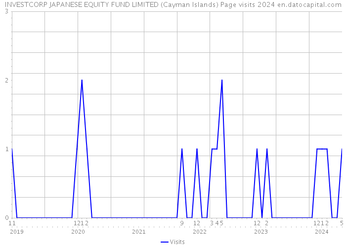 INVESTCORP JAPANESE EQUITY FUND LIMITED (Cayman Islands) Page visits 2024 