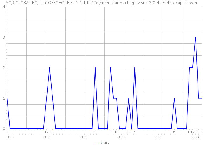 AQR GLOBAL EQUITY OFFSHORE FUND, L.P. (Cayman Islands) Page visits 2024 