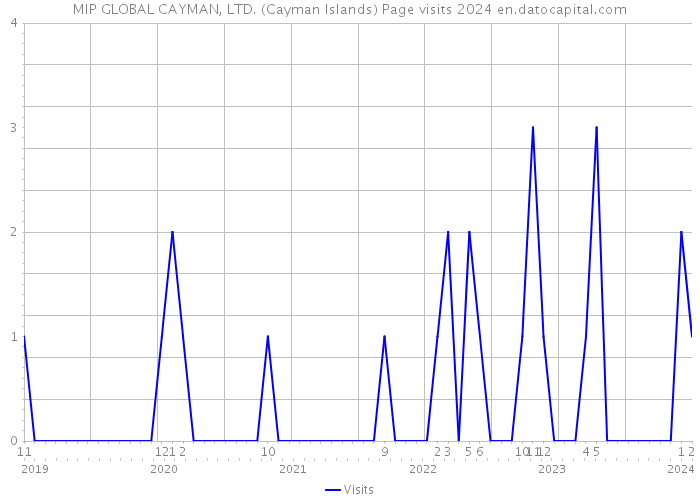 MIP GLOBAL CAYMAN, LTD. (Cayman Islands) Page visits 2024 