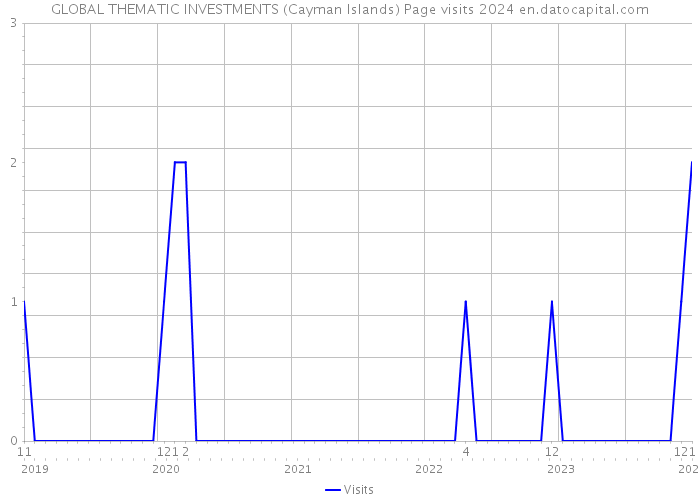GLOBAL THEMATIC INVESTMENTS (Cayman Islands) Page visits 2024 