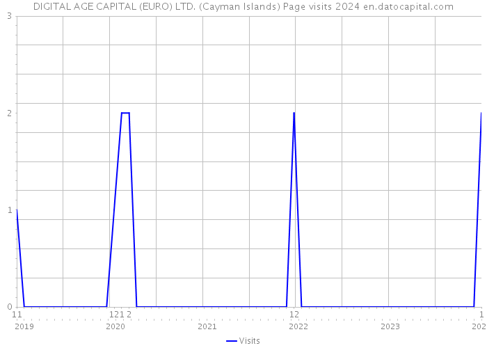 DIGITAL AGE CAPITAL (EURO) LTD. (Cayman Islands) Page visits 2024 