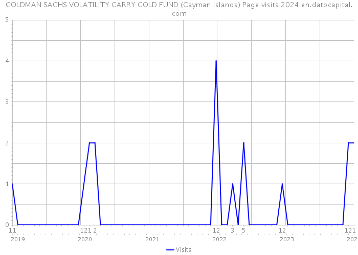 GOLDMAN SACHS VOLATILITY CARRY GOLD FUND (Cayman Islands) Page visits 2024 