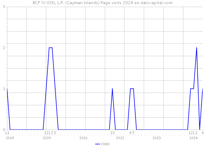 BCF IV (OS), L.P. (Cayman Islands) Page visits 2024 