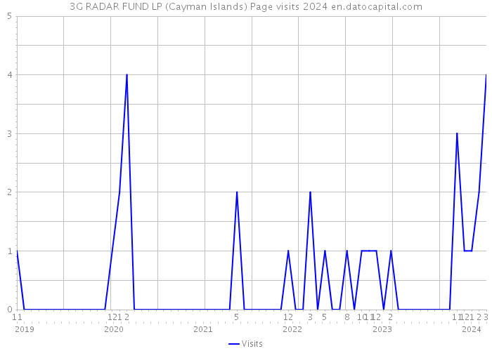 3G RADAR FUND LP (Cayman Islands) Page visits 2024 