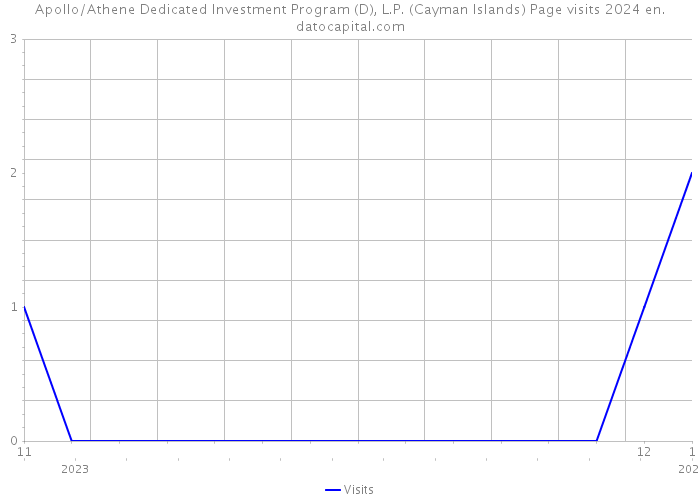 Apollo/Athene Dedicated Investment Program (D), L.P. (Cayman Islands) Page visits 2024 