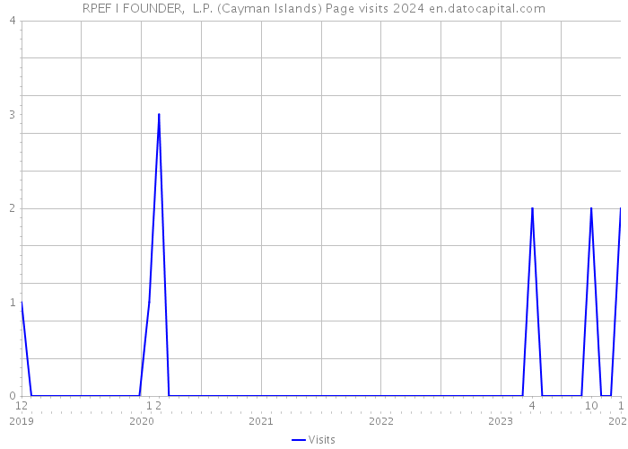 RPEF I FOUNDER, L.P. (Cayman Islands) Page visits 2024 