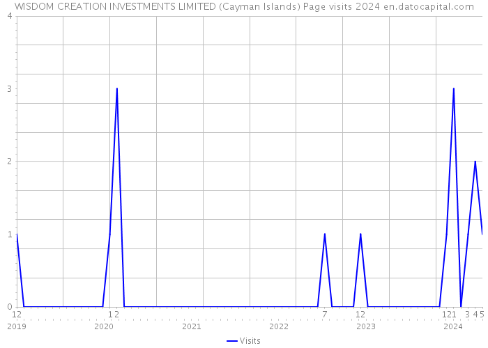 WISDOM CREATION INVESTMENTS LIMITED (Cayman Islands) Page visits 2024 