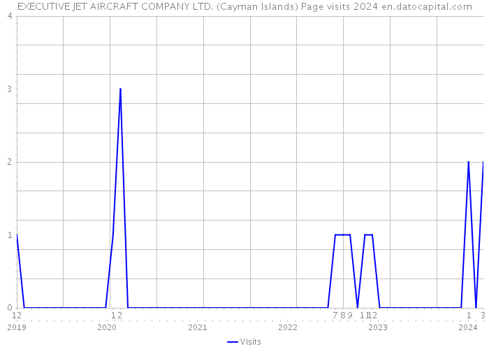 EXECUTIVE JET AIRCRAFT COMPANY LTD. (Cayman Islands) Page visits 2024 