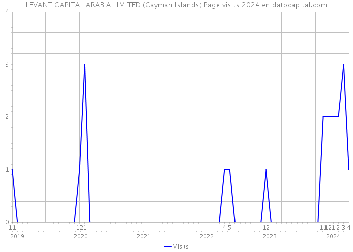 LEVANT CAPITAL ARABIA LIMITED (Cayman Islands) Page visits 2024 