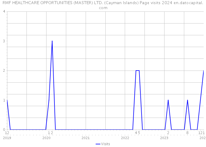 RMF HEALTHCARE OPPORTUNITIES (MASTER) LTD. (Cayman Islands) Page visits 2024 