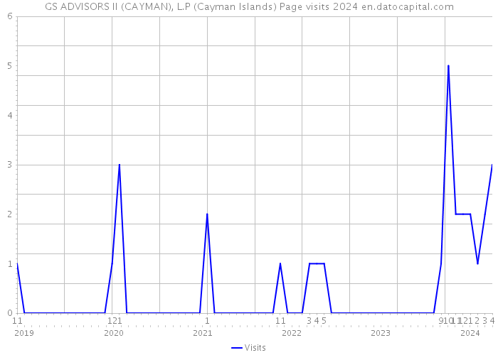GS ADVISORS II (CAYMAN), L.P (Cayman Islands) Page visits 2024 