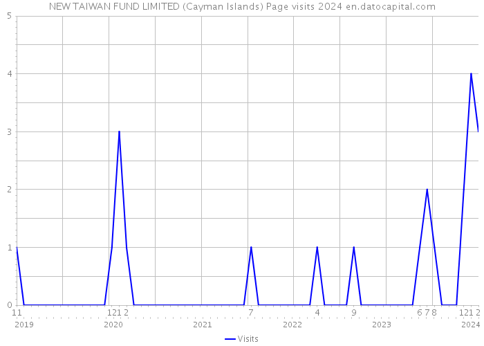 NEW TAIWAN FUND LIMITED (Cayman Islands) Page visits 2024 