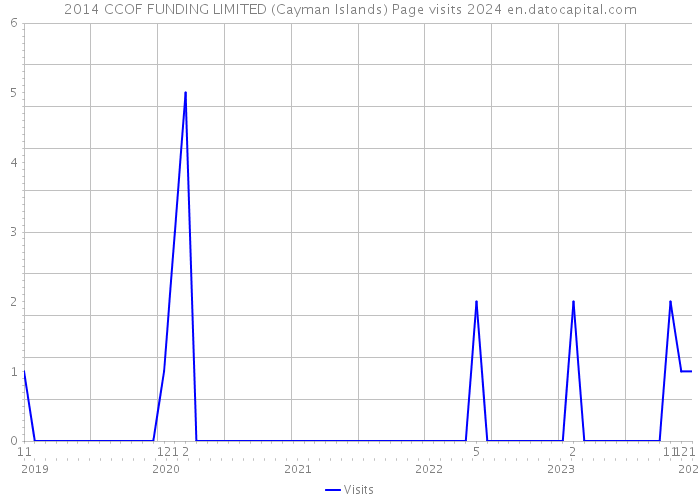 2014 CCOF FUNDING LIMITED (Cayman Islands) Page visits 2024 