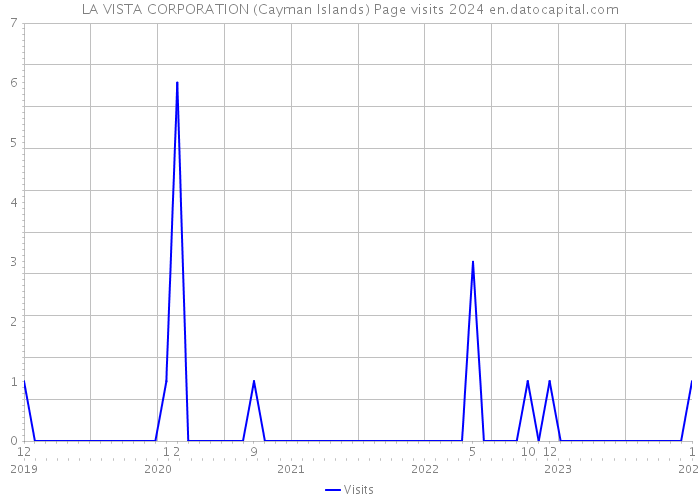 LA VISTA CORPORATION (Cayman Islands) Page visits 2024 