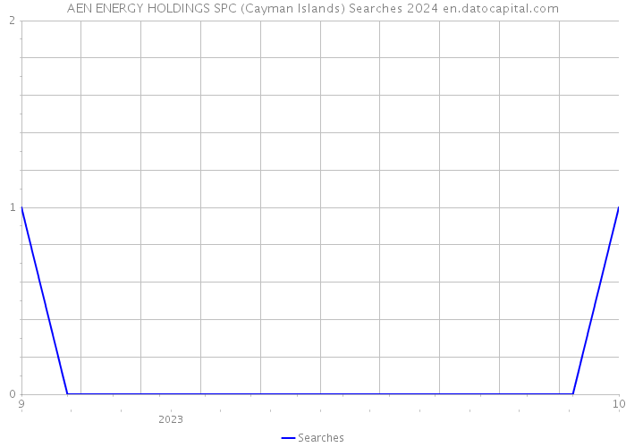 AEN ENERGY HOLDINGS SPC (Cayman Islands) Searches 2024 