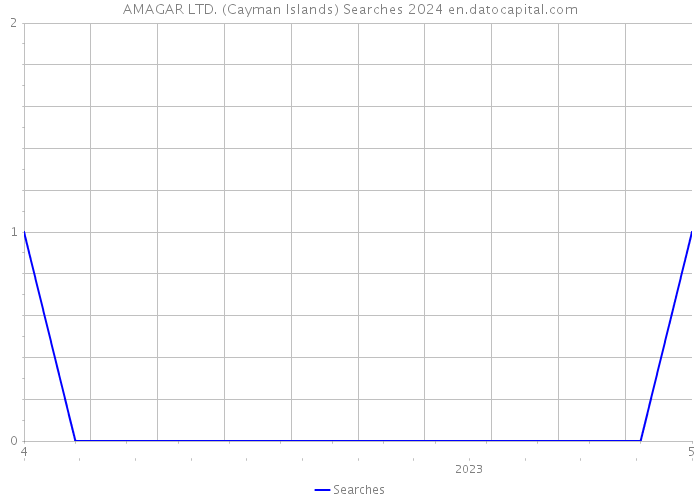 AMAGAR LTD. (Cayman Islands) Searches 2024 