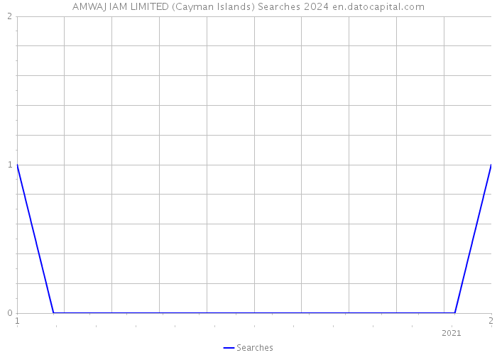 AMWAJ IAM LIMITED (Cayman Islands) Searches 2024 