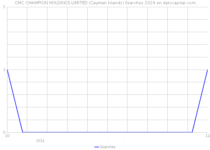 CMC CHAMPION HOLDINGS LIMITED (Cayman Islands) Searches 2024 