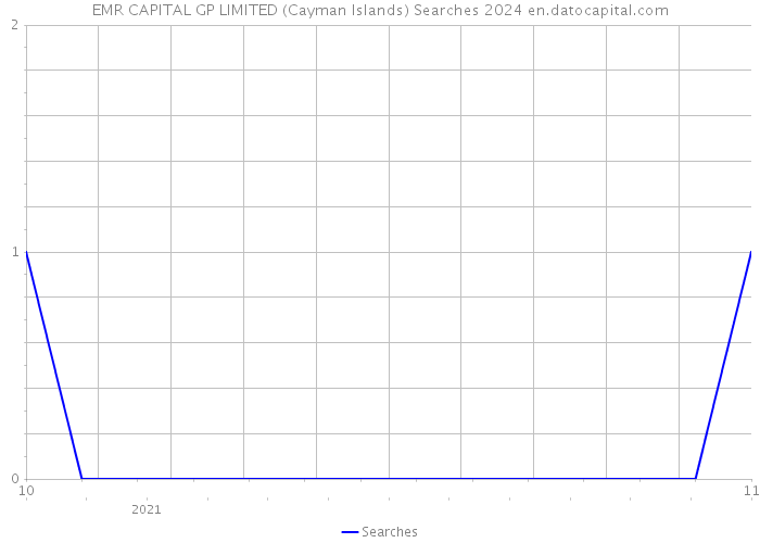 EMR CAPITAL GP LIMITED (Cayman Islands) Searches 2024 
