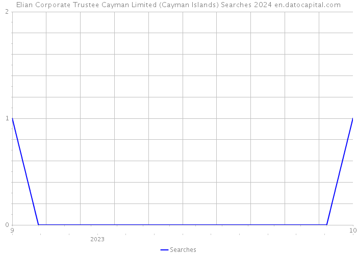 Elian Corporate Trustee Cayman Limited (Cayman Islands) Searches 2024 