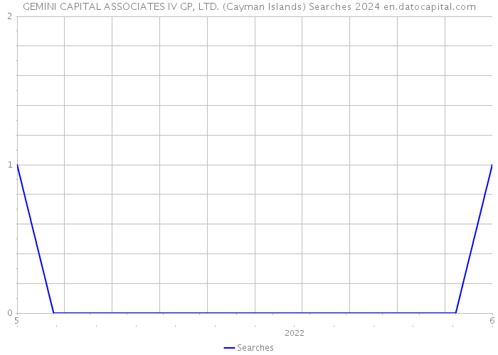 GEMINI CAPITAL ASSOCIATES IV GP, LTD. (Cayman Islands) Searches 2024 
