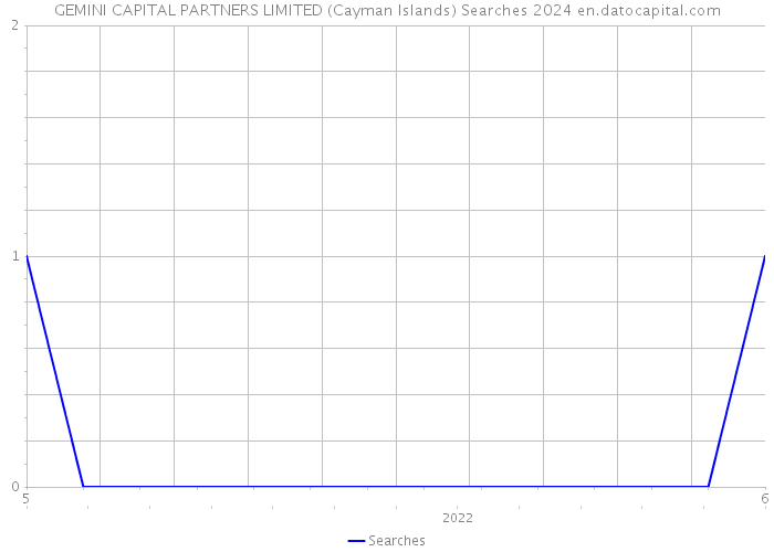 GEMINI CAPITAL PARTNERS LIMITED (Cayman Islands) Searches 2024 