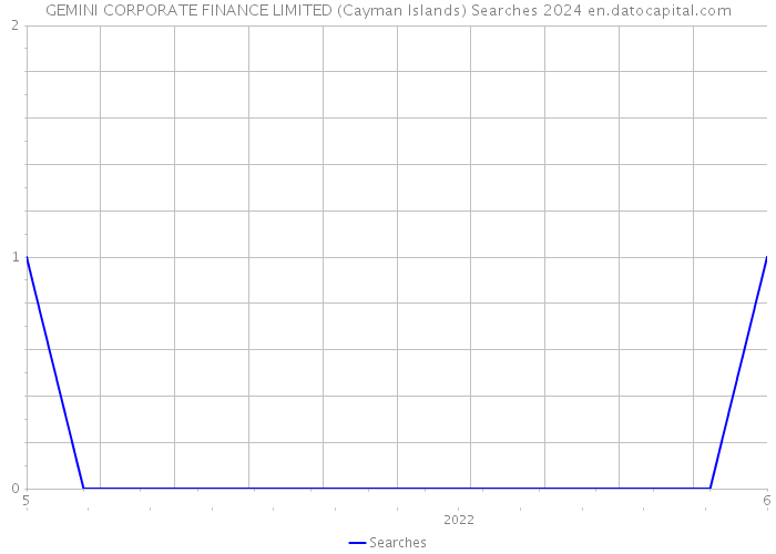 GEMINI CORPORATE FINANCE LIMITED (Cayman Islands) Searches 2024 