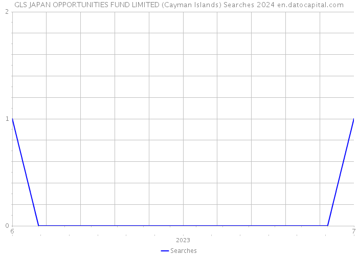 GLS JAPAN OPPORTUNITIES FUND LIMITED (Cayman Islands) Searches 2024 