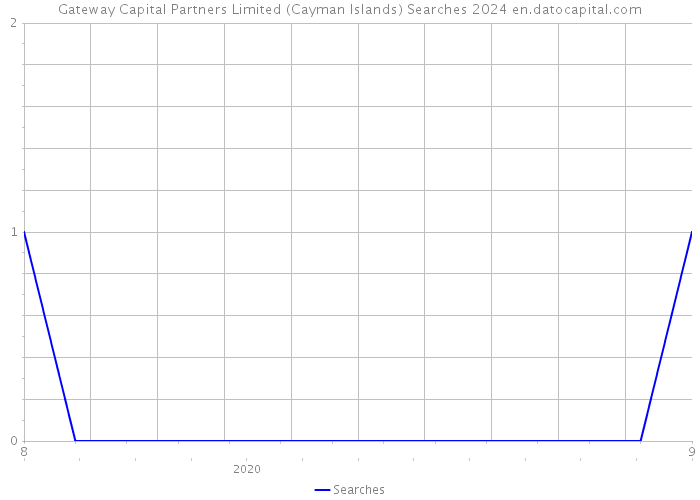 Gateway Capital Partners Limited (Cayman Islands) Searches 2024 