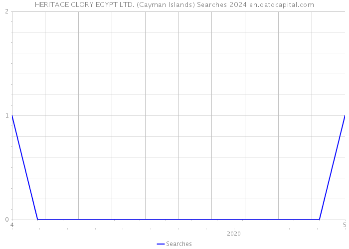 HERITAGE GLORY EGYPT LTD. (Cayman Islands) Searches 2024 