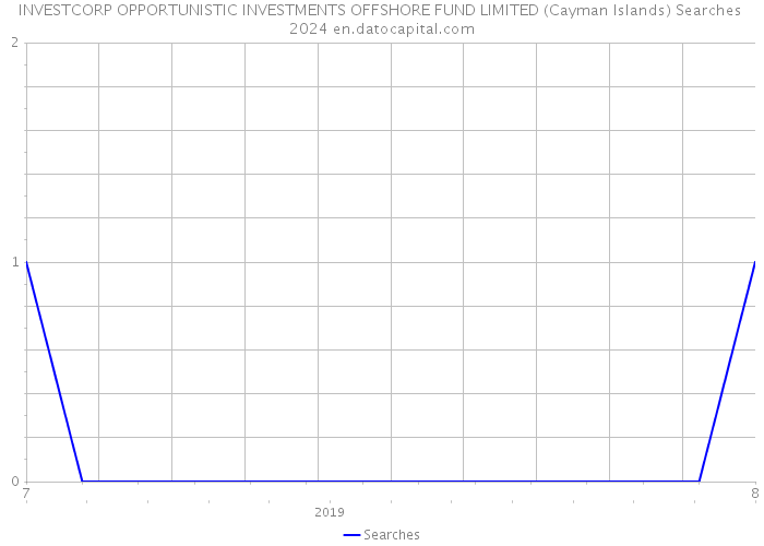 INVESTCORP OPPORTUNISTIC INVESTMENTS OFFSHORE FUND LIMITED (Cayman Islands) Searches 2024 