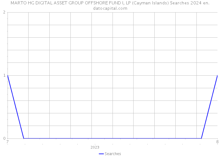 MARTO HG DIGITAL ASSET GROUP OFFSHORE FUND I, LP (Cayman Islands) Searches 2024 