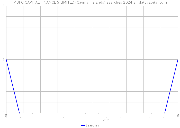 MUFG CAPITAL FINANCE 5 LIMITED (Cayman Islands) Searches 2024 