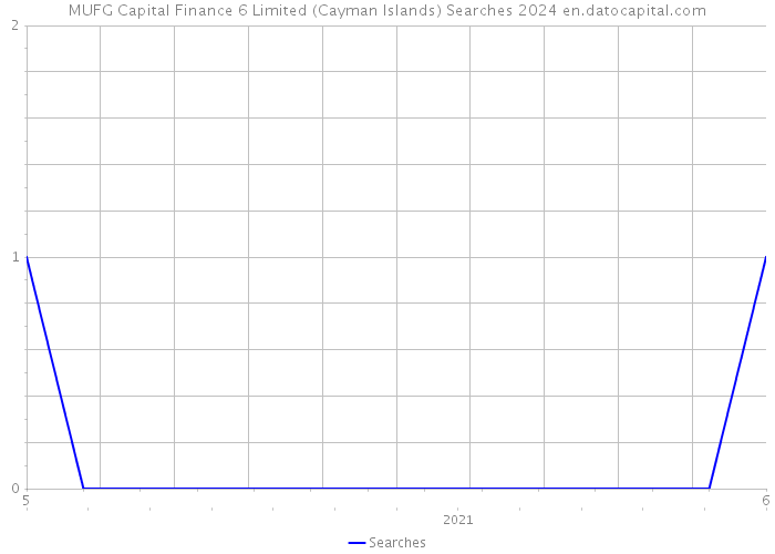 MUFG Capital Finance 6 Limited (Cayman Islands) Searches 2024 